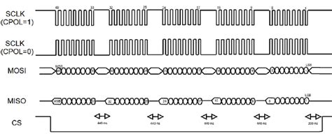 SPI: Serial Port Interface [Analog Devices Wiki]