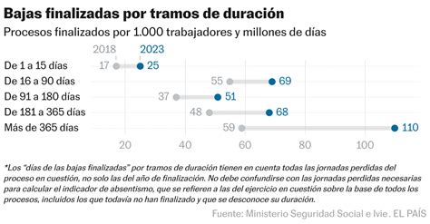 El aumento de las bajas laborales de más de un año está detrás del auge ...
