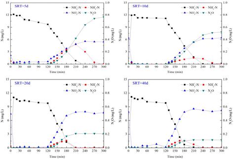 Effects of Sludge Retention Times on Nutrient Removal and Nitrous Oxide ...