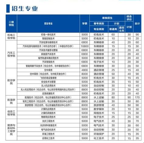 山东理工职业学院2022年最新招生计划（录取条件、录取规则）_山东职校招生网