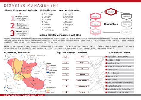 City Infrastructure Planning Studio | AUDA | CEPT - Portfolio