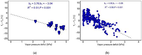 Empirical Setting of the Water Stressed Baseline Increases the ...
