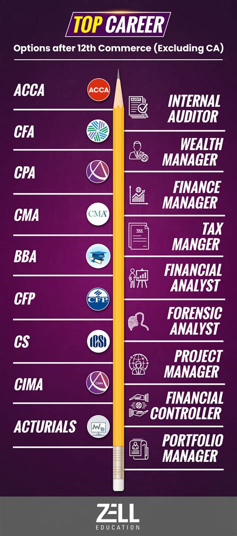 career option after 12
