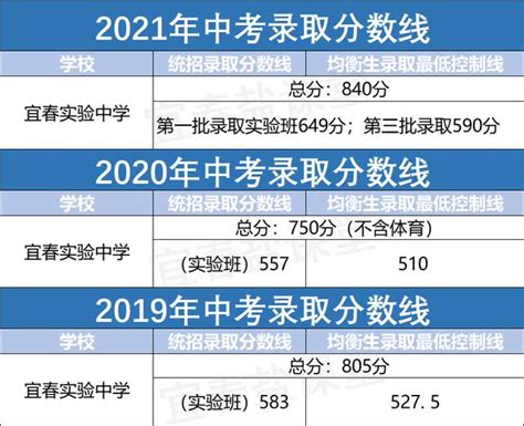 宜春實驗中學2019-2021年中考錄取分數線匯總及分析 - 每日頭條