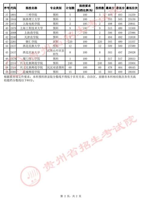 2022贵州本科少数民族预科班分数线-高考100