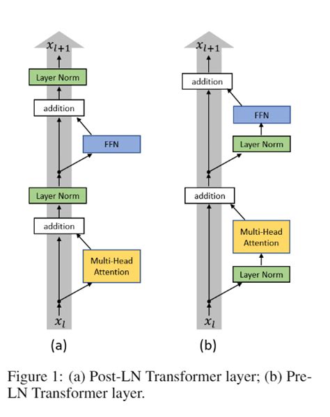 Image result for Transformer Layer Normalization