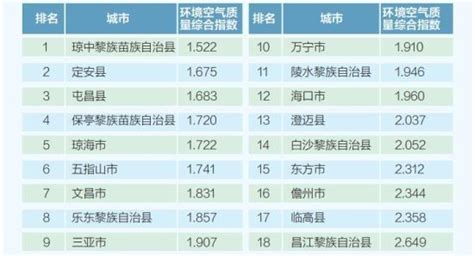 2019空气质量排行榜_2019中国城市空气质量排行,快看看萍乡空气质量排名_排行榜