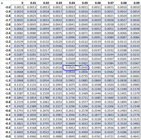 Z Score Table Confidence Interval