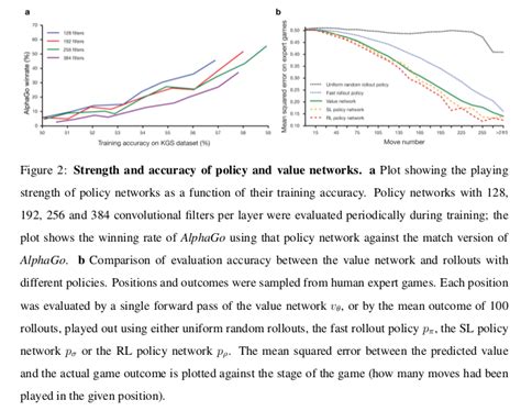 Alphago Deep Learning 的图像结果