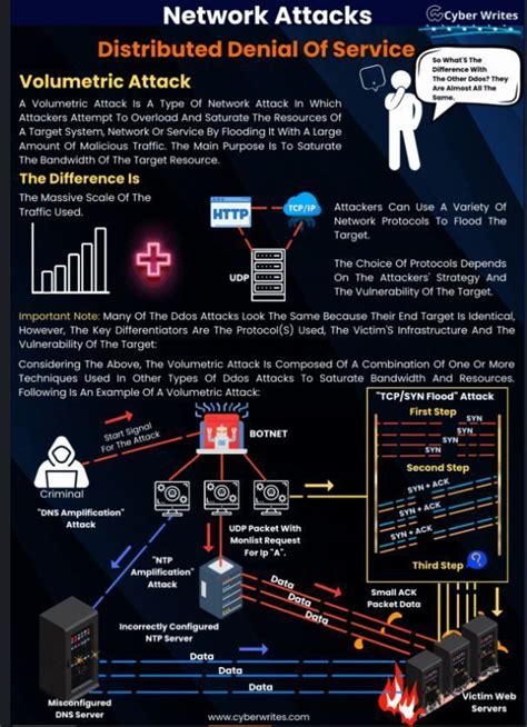 How DDoS Works 的图像结果