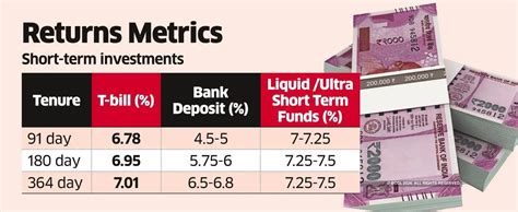 Treasury Bills | Debt Funds: Treasury bills, ultra short-term debt ...