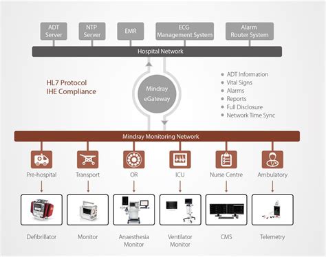 eGateway - Integration Manager - Mindray India