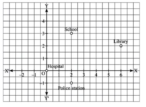 9th Maths Coordinate Geometry Case Study Questions and Answers 2022-23