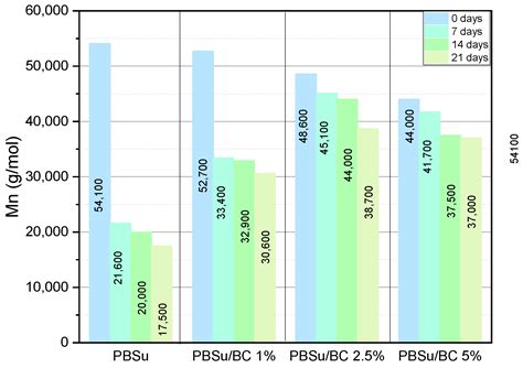 Biochar as a UV Stabilizer: Its Impact on the Photostability of Poly ...