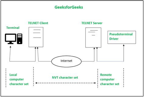 Image result for How Telnet Works