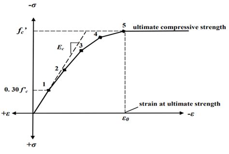 Image result for Composition Structures. Examples