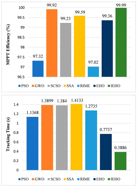An Improved Elk Herd Optimization Algorithm for Maximum Power Point ...