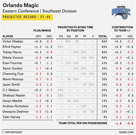 Magics Depth Chart | Portal.posgradount.edu.pe