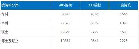目前在上海哪个行业工资水平最高？月薪1.5万在上海处于什么水平？_生活
