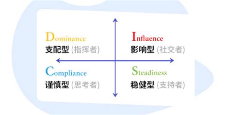 DISC性格分析课件_文库-报告厅