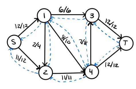 Network Flow Optimization Algorithms | by Shreya Pawar | Medium