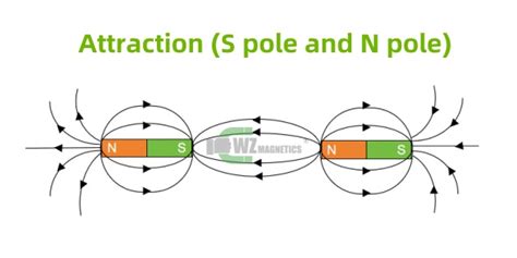 Image result for Magnetic Field Repulsion