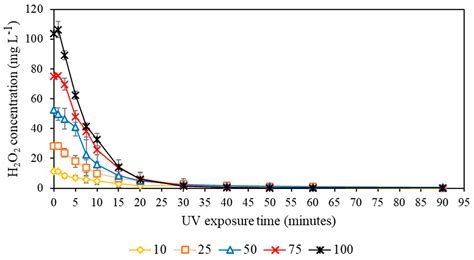 Impact of the UV/H2O2 Process on Assimilable Organic Carbon and ...