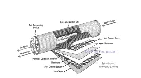 Osmosis and Reverse osmosis
