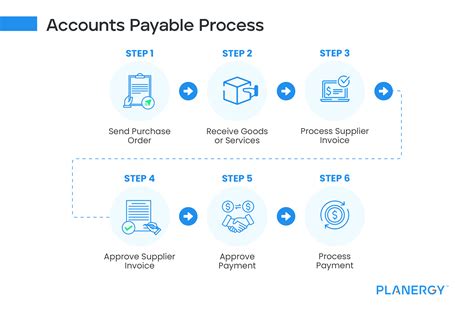 Accounts Payable Process - Free Word Template