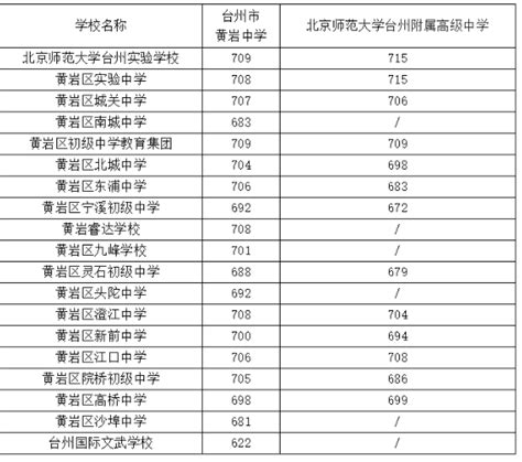 2023年浙江台州市区中考普通高中录取分数线（第六批）