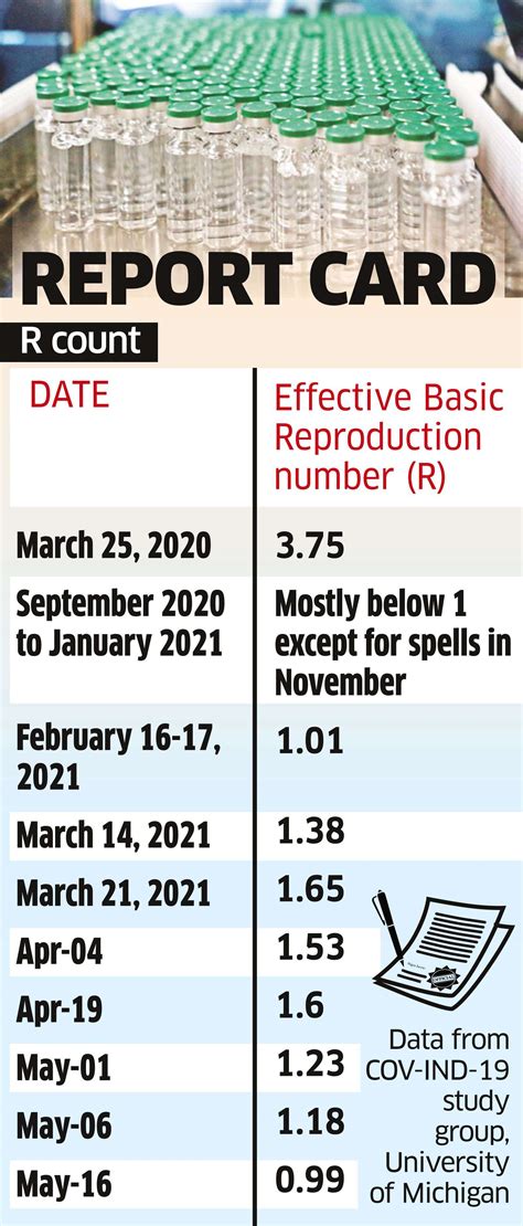 India’s Covid-19 R count sliding below 1 after weeks of surge - The ...