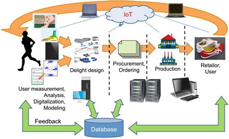 Cloud-Based Automated Design and Additive Manufacturing: A Usage Data ...