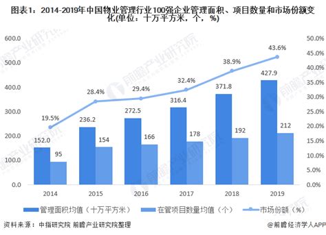 2022中国物业服务百强企业研究报告
