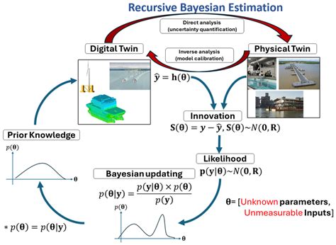 Image result for Recursive Bayesian Estimation