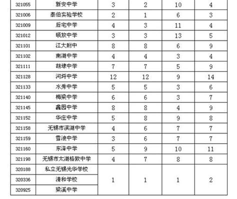 无锡部分四星级高中分配指标确定_房产资讯-北京房天下