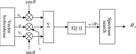 Research of DOA Estimation Based on Single MEMS Vector Hydrophone