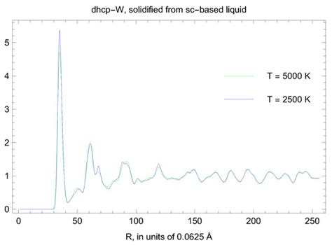 Topological Equivalence of the Phase Diagrams of Molybdenum and Tungsten