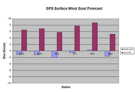 Assessment of BUFKIT Methodologies toA Forecast