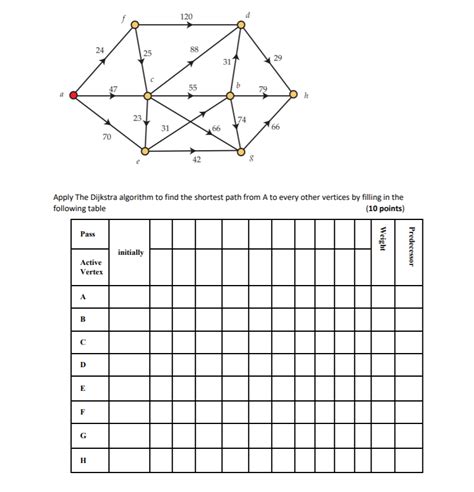 Image result for Dijkstra Algorithm Practice Questions