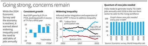 Economic Survey 2024 Released, Check Highlights of Survey