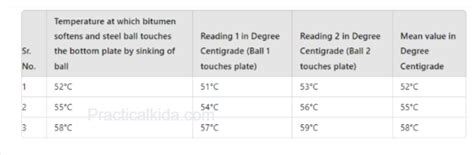 313323 HEN Practical No: 03 Conduct Softening point test on bitumen - K ...
