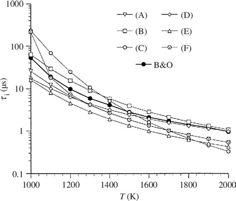 Collision Theory Model H2O2 的图像结果
