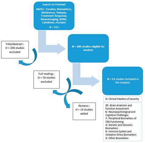 Biomarkers of Relapse in Cocaine Use Disorder: A Narrative Review