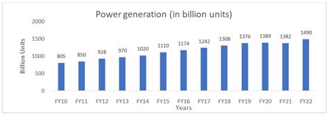 Structure of Indian Power Sector | Angel One