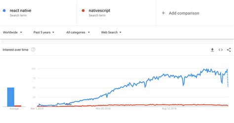 Image result for Native Script vs React Native 2025