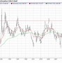 Image result for Lumber Prices Graph