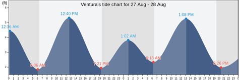 Ventura, CA Tide Charts, High & Low Tide Table, Fishing Times | US