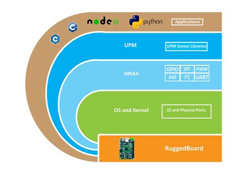 Sensor Interfacing in Linux Using MRAA and UPM Libraries
