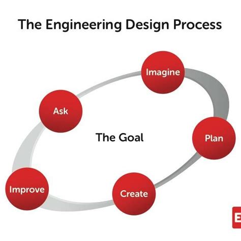 Image result for Engineering Design Process Phases