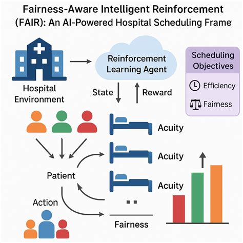 Fairness-Aware Intelligent Reinforcement (FAIR): An AI-Powered Hospital ...